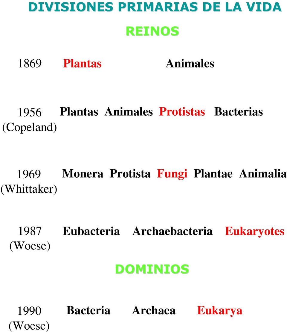 Monera Protista Fungi Plantae Animalia 1987 (Woese) Eubacteria