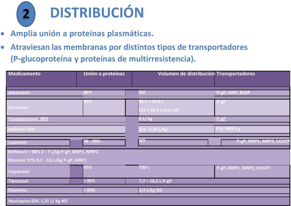 Medicamento Unión a proteínas Volumen de distribución Transportadores Atazanavir 86% ND P gp, MRP, BCRP 95% 88,1 ± 59,0 L P gp Darunavir 131 ± 49,9 L (con rit)