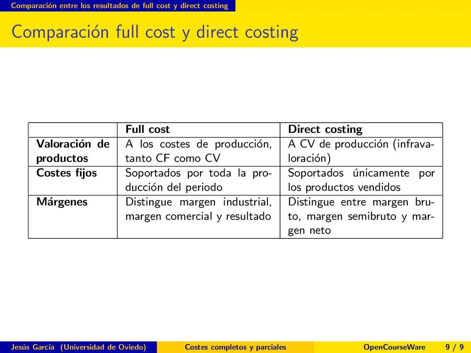 margen comercial y resultado Direct costing A CV de producción (infravaloración) Soportados únicamente por los productos vendidos