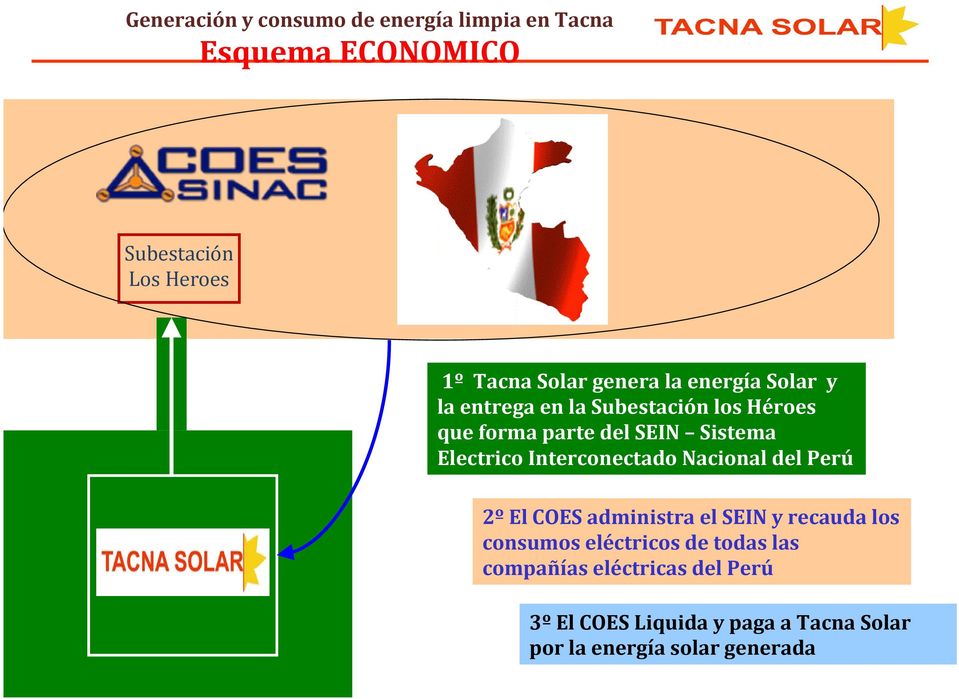Interconectado Nacional del Perú Tacna Solar 2º El COES administra el SEIN y recauda los consumos eléctricos