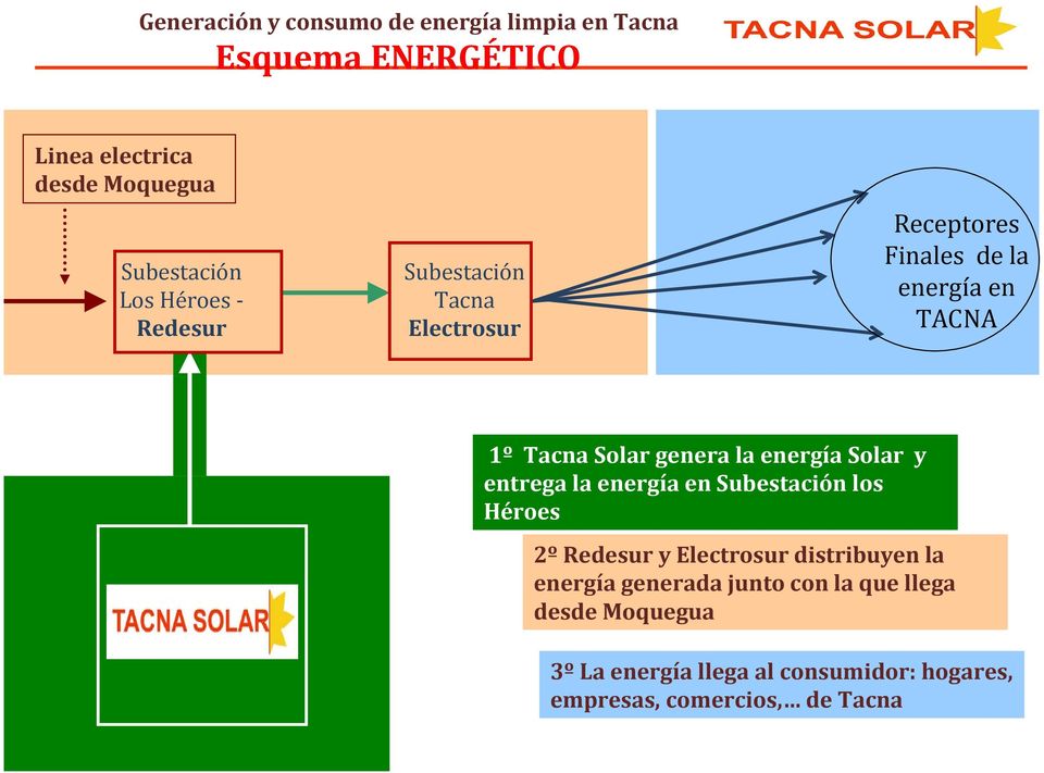 energía Solar y entrega la energía en Subestación los Héroes Tacna Solar 2º Redesur y Electrosur distribuyen la