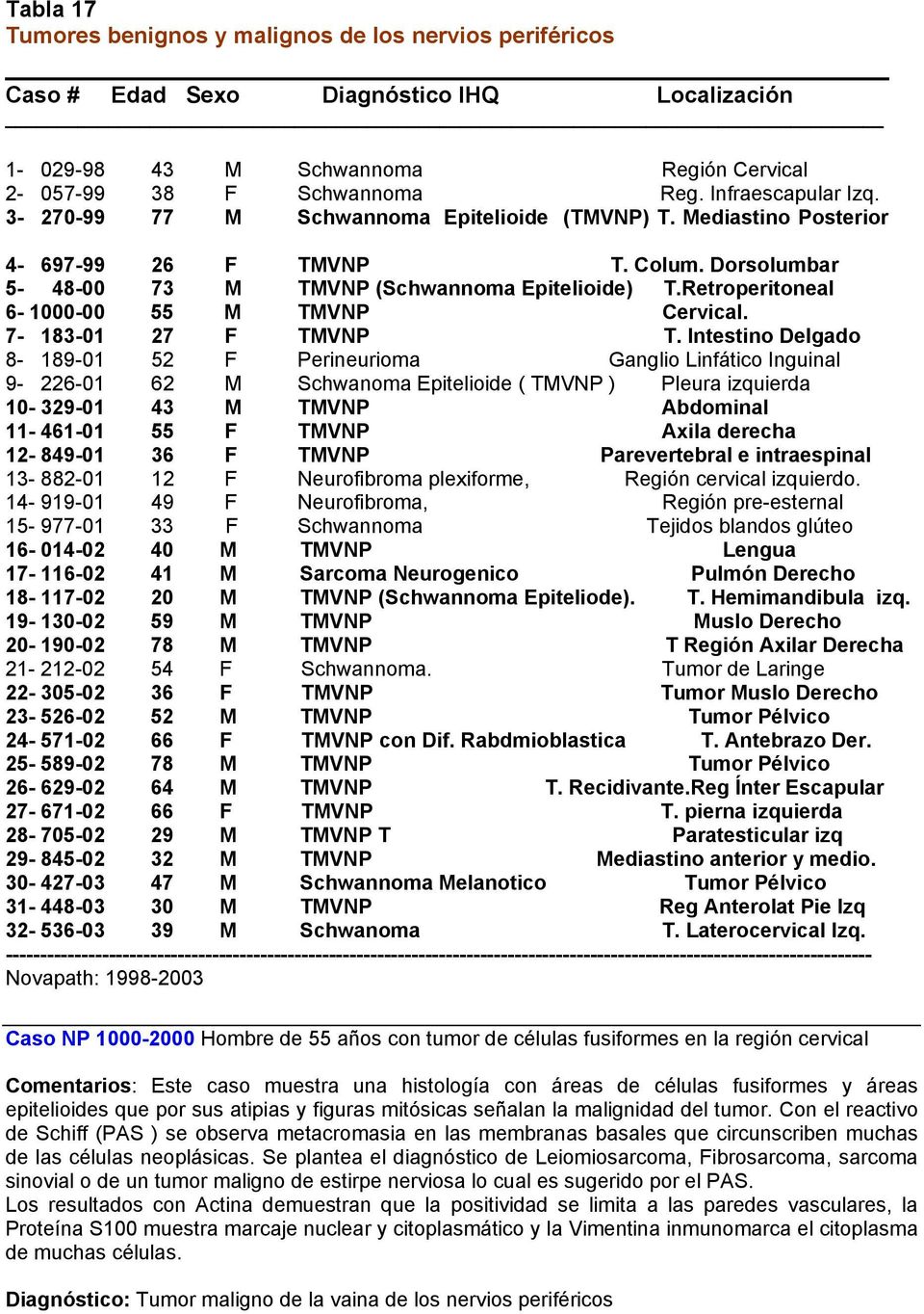 Retroperitoneal 6-1000-00 55 M TMVNP Cervical. 7-183-01 27 F TMVNP T.