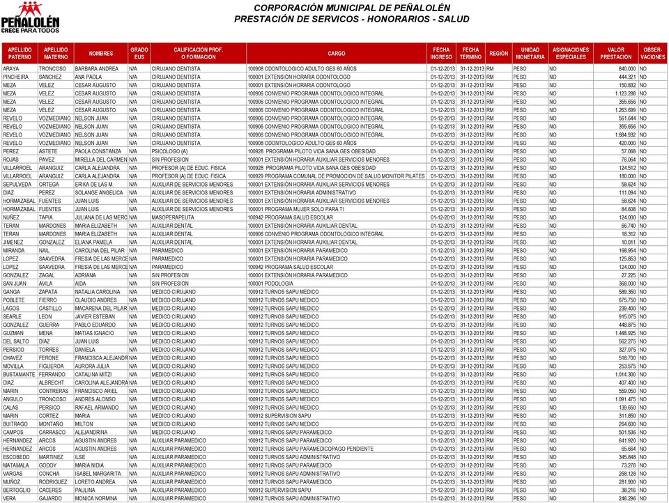 321 NO MEZA VELEZ CESAR AUGUSTO N/A CIRUJANO DENTISTA 100001 EXTENSIÓN HORARIA ODONTOLOGO 01-12-2013 31-12-2013 RM PESO NO 150.