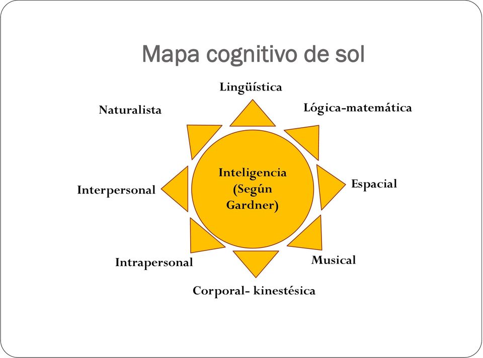 Interpersonal Inteligencia (Según