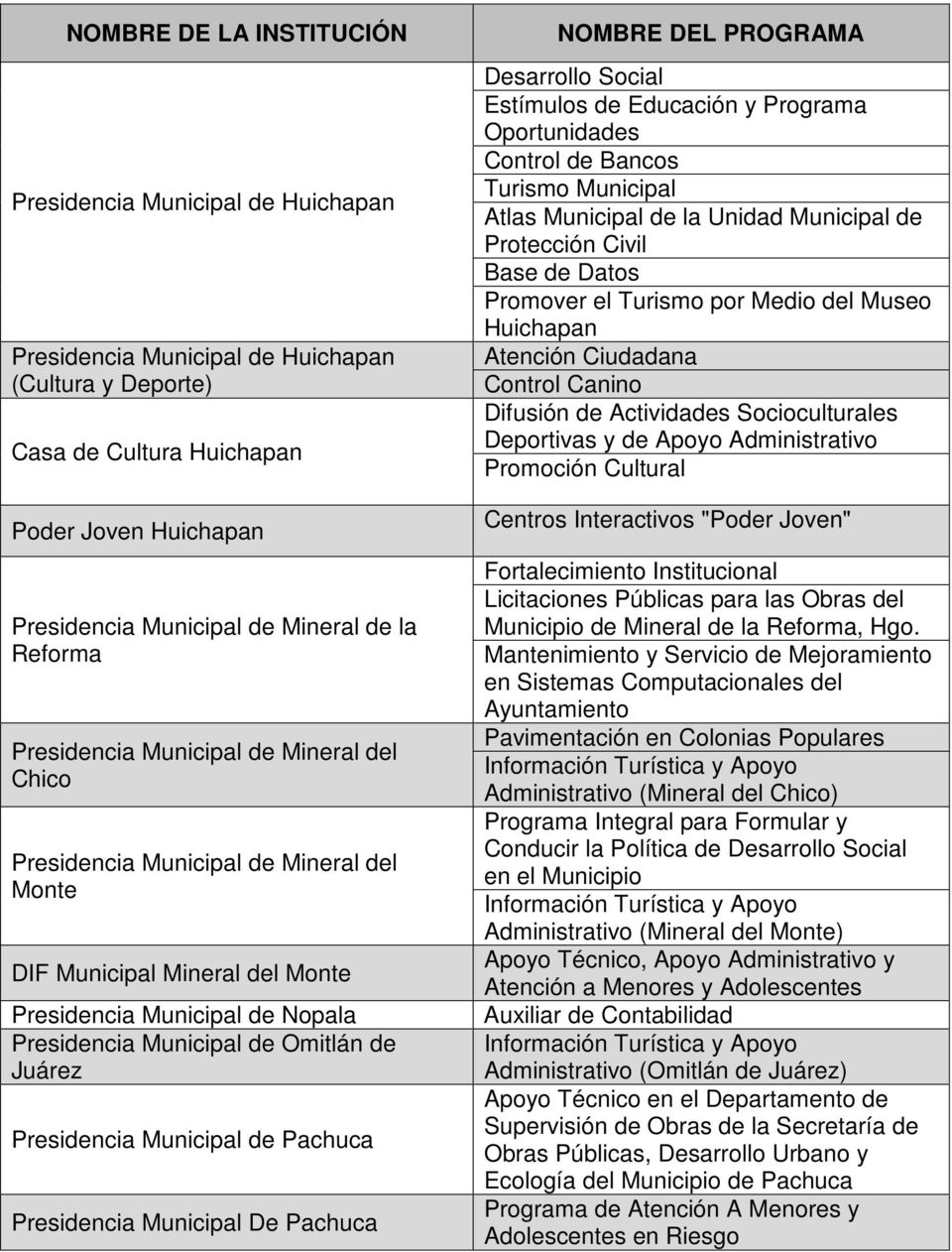 Municipal de Pachuca Presidencia Municipal De Pachuca Desarrollo Social Estímulos de Educación y Programa Oportunidades Control de Bancos Turismo Municipal Atlas Municipal de la Unidad Municipal de