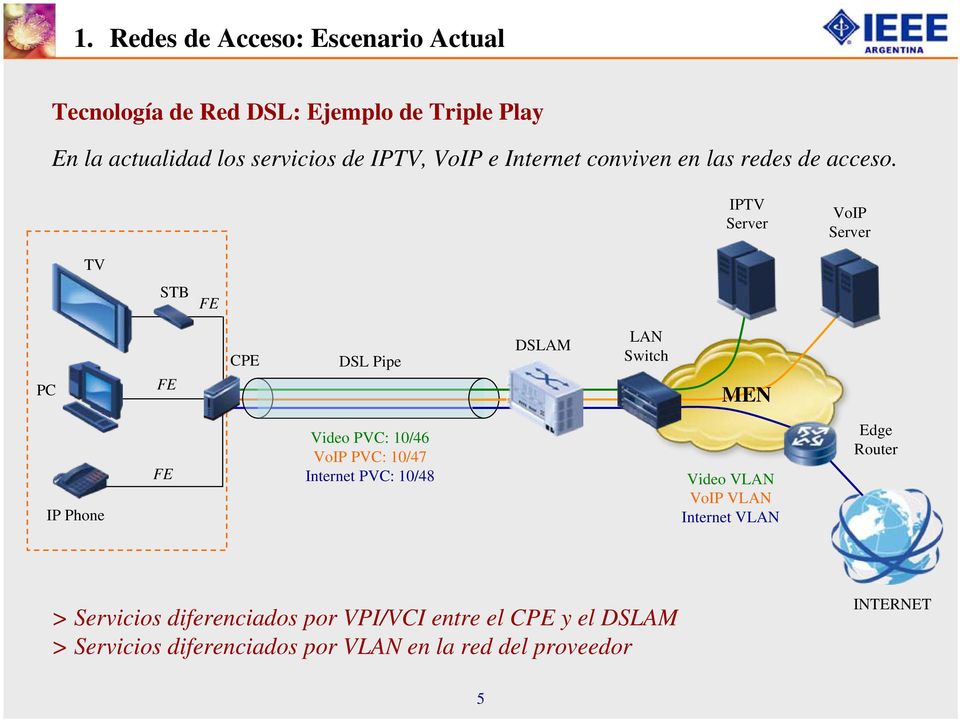 IPTV Server VoIP Server TV STB FE PC FE CPE DSL Pipe DSLAM LAN Switch MEN IP Phone FE Video PVC: 10/46 VoIP PVC: 10/47