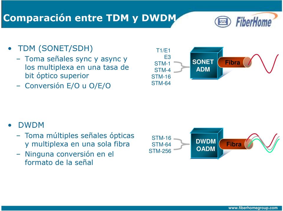 STM-4 STM-16 STM-64 SONET ADM Fibra DWDM Toma múltiples señales ópticas y multiplexa