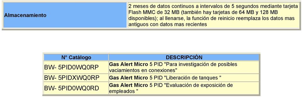 Catálogo DESCRIPCIÓN Gas Alert Micro 5 PID "Para investigación de posibles vaciamientos en conexiones" BW- 5PID0WQ0RP BW-