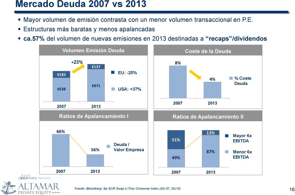 57% del volumen de nuevas emisiones en 2013 destinadas a recaps /dividendos Volumen Emisión Deuda Coste de la Deuda 183 638 +23% 137 871