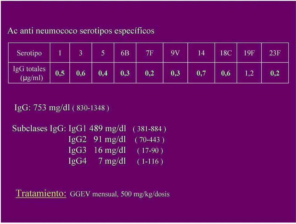 Subclases IgG: IgG1 489 mg/dl IgG2 91 mg/dl IgG3 16 mg/dl IgG4 7 mg/dl dl ( 381-884 884