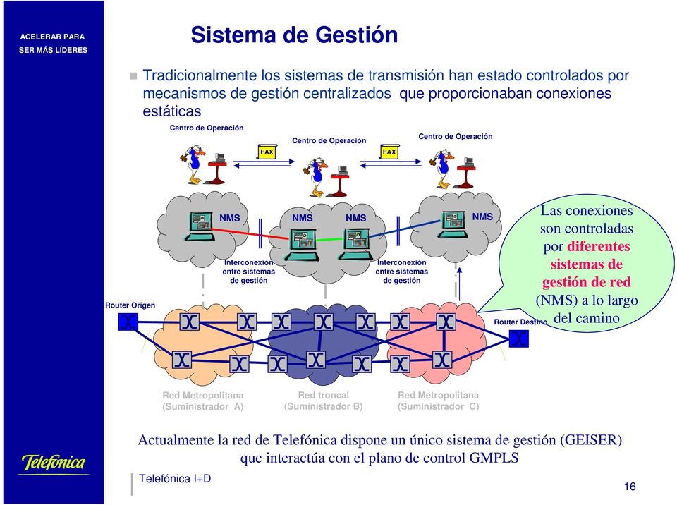 gestión NMS NMS Router Destino Las conexiones son controladas por diferentes sistemas de gestión de red (NMS) a lo largo del camino Red Metropolitana (Suministrador A) Red