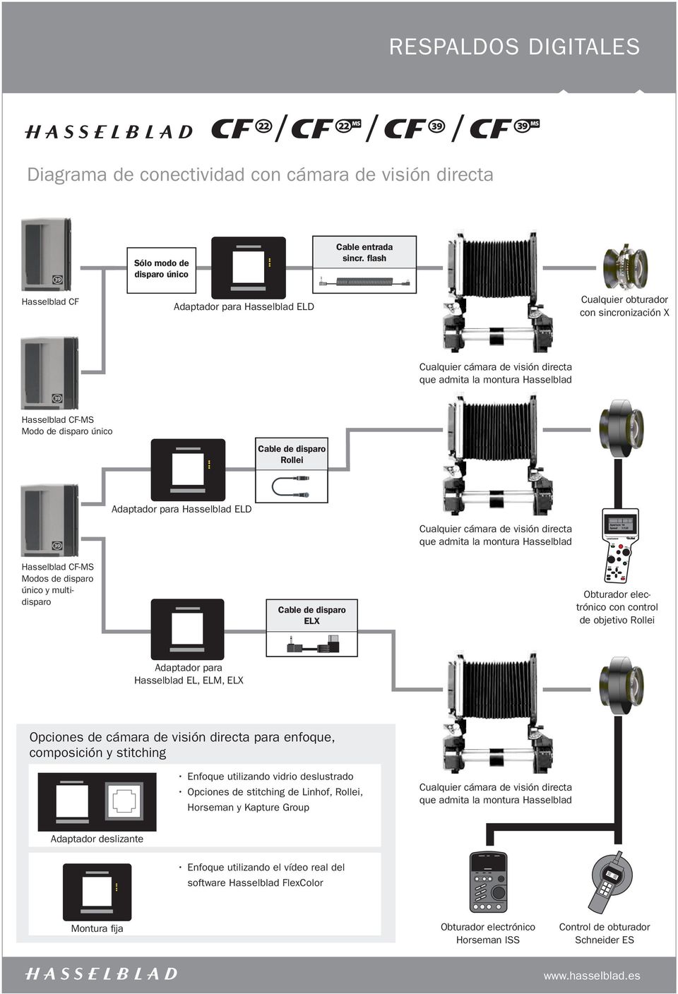 Modos de disparo único y multidisparo Cable de disparo ELX Obturador electrónico con control de objetivo Rollei Hasselblad EL, ELM, ELX Opciones de cámara de visión directa para enfoque, composición