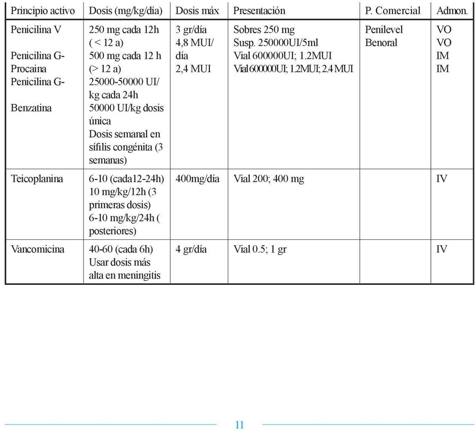 UI/kg dosis única Dosis semanal en sífilis congénita (3 semanas) 6-10 (cada12-24h) 10 mg/kg/12h (3 primeras dosis) 6-10 mg/kg/24h ( posteriores) Vancomicina