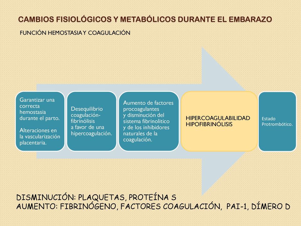 Aumento de factores procoagulantes y disminución del sistema fibrinolitico y de los inhibidores naturales de la coagulación.