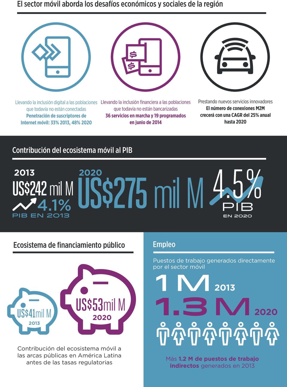 El número de conexiones M2M crecerá con una CAGR del 25% anual hasta 2020 Contribución del ecosistema móvil al PIB 2013 2020 US$242 mil M US$275 mil M 4.1% PIB en 2013 4.