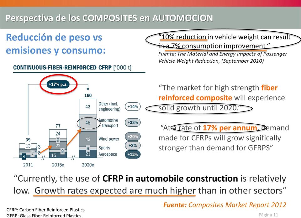 At a rate of 17% per annum, demand made for CFRPs will grow significally stronger than demand for GFRPS Currently, the use of CFRP in