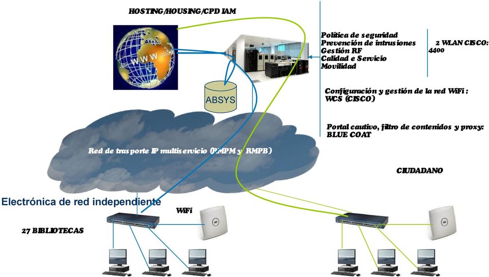 Confguración y gestión de la red WiFi : WCS (CISCO) Portal cautivo, fltro de contenidos y proxy: BLUE COAT