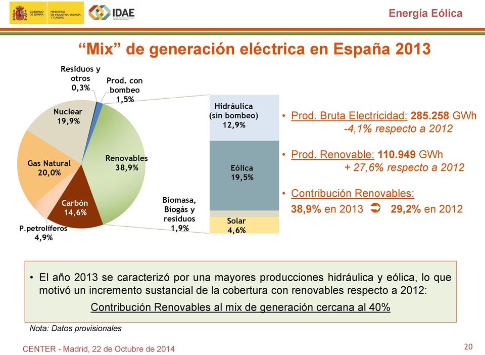 petrolíferos 4,9% Carbón 14,6% Biomasa, Biogás y residuos 1,9% Solar 4,6% Contribución Renovables: 38,9% en 2013 29,2% en 2012 El año 2013 se caracterizó por una