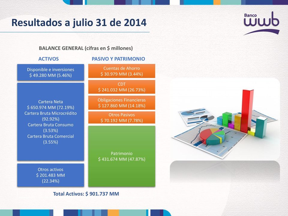 53%) Cartera Bruta Comercial (3.55%) PASIVO Y PATRIMONIO Cuentas de Ahorro $ 30.979 MM (3.44%) CDT $ 241.032 MM (26.