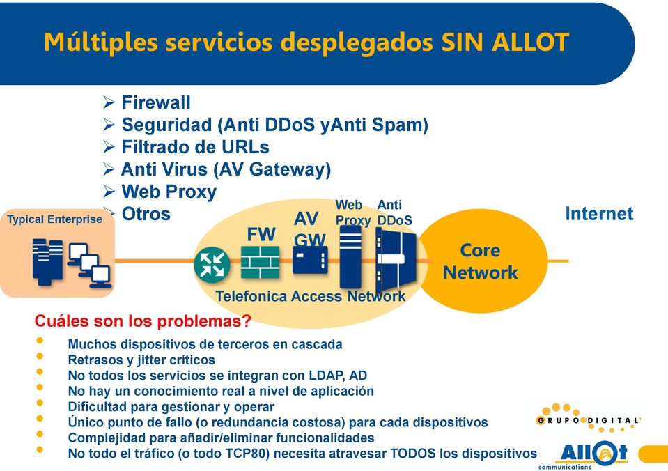 FW AV GW Web Proxy Anti DDoS Telefonica Access Network Core Network Muchos dispositivos de terceros en cascada Retrasos y jitter críticos No todos los servicios se