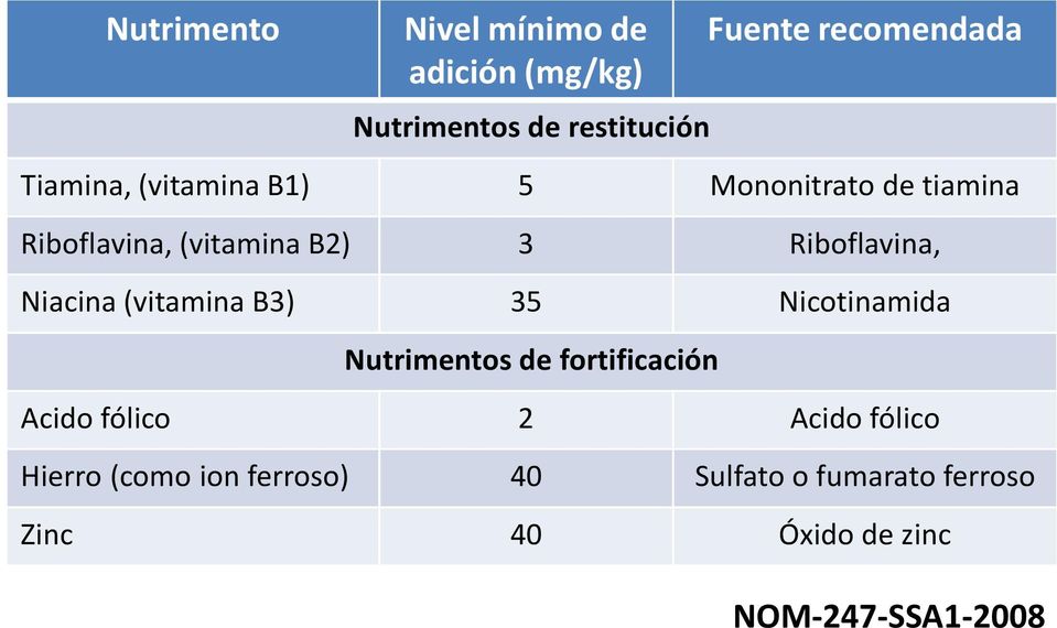 Niacina (vitamina B3) 35 Nicotinamida Nutrimentos de fortificación Acido fólico 2 Acido