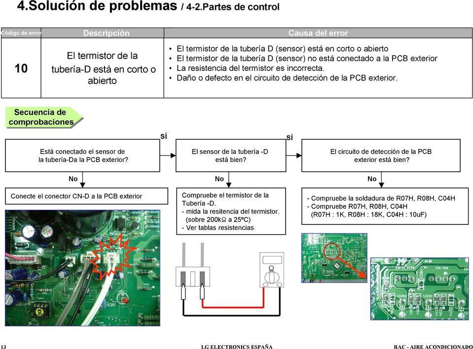 tubería D (sensor) no está conectado a la PCB exterior La resistencia del termistor es incorrecta. Daño o defecto en el circuito de detección de la PCB exterior.