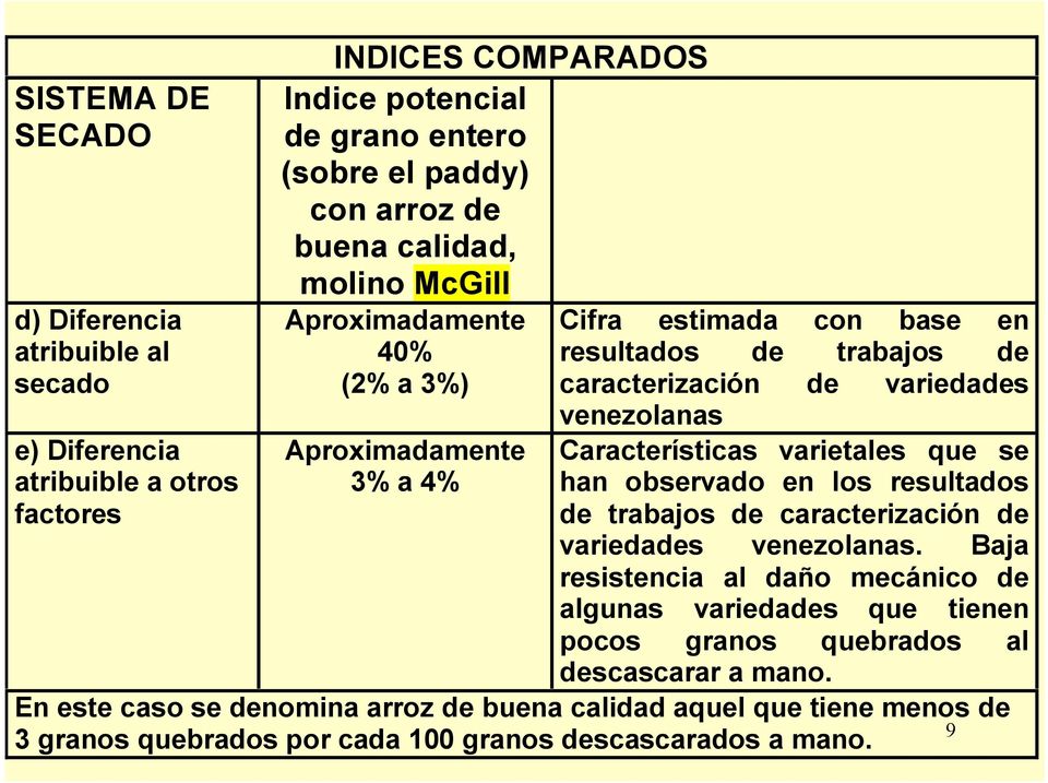 Características varietales que se han observado en los resultados de trabajos de caracterización de variedades venezolanas.