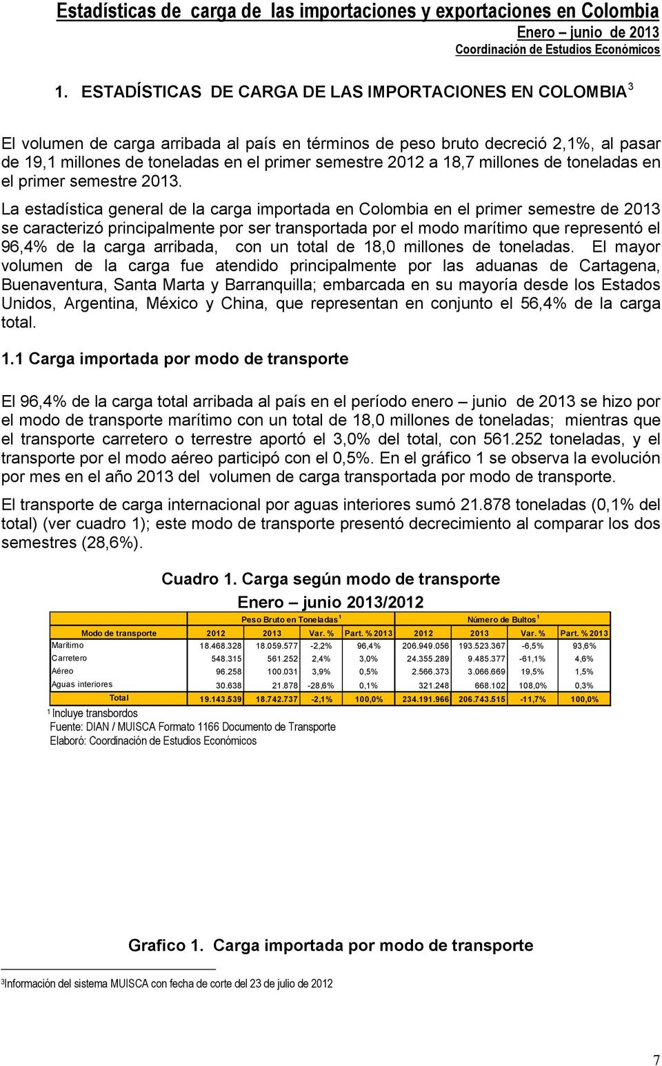 La estadística general de la carga importada en Colombia en el primer semestre de 203 se caracterizó principalmente por ser transportada por el modo marítimo que representó el 96,4% de la carga