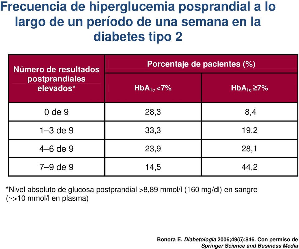 19,2 4 6 de 9 23,9 28,1 7 9 de 9 14,5 44,2 *Nivel absoluto de glucosa postprandial >8,89 mmol/l (160 mg/dl) en