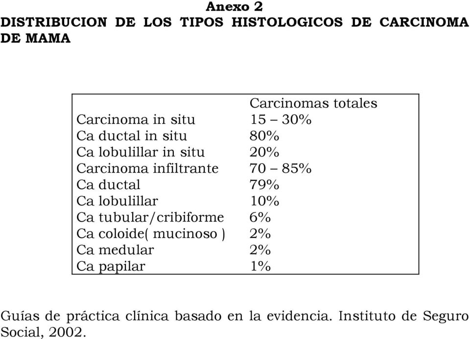 70 85% Ca ductal 79% Ca lobulillar 10% Ca tubular/cribiforme 6% Ca coloide( mucinoso ) 2% Ca