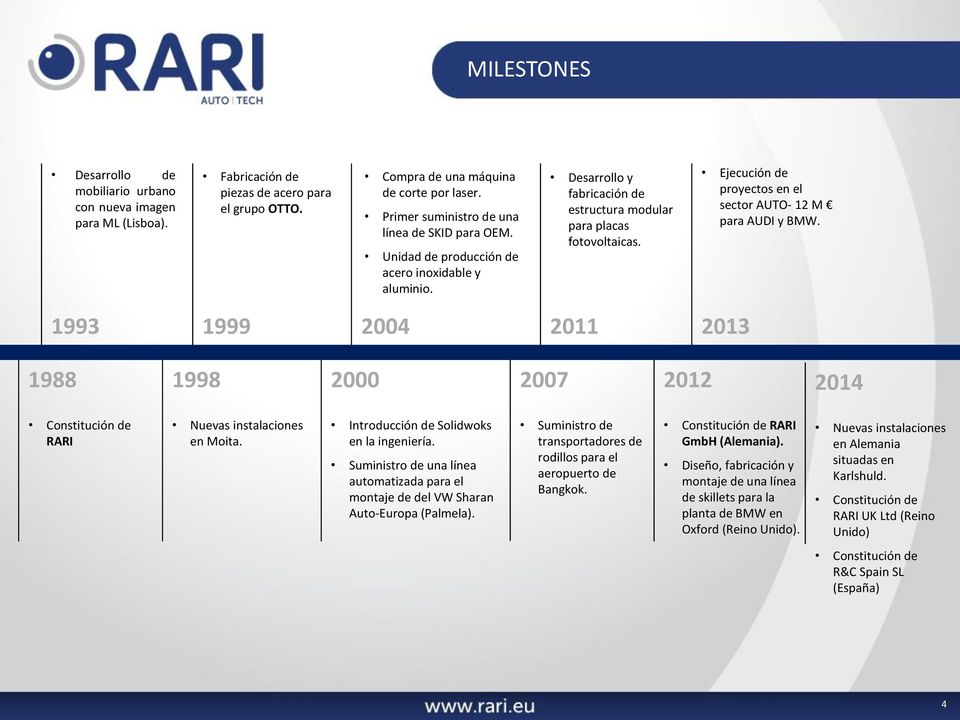 Ejecución de proyectos en el sector AUTO- 12 M para AUDI y BMW. 1993 1999 2004 2011 2013 1988 1998 2000 2007 2012 2014 Constitución de RARI Nuevas instalaciones en Moita.