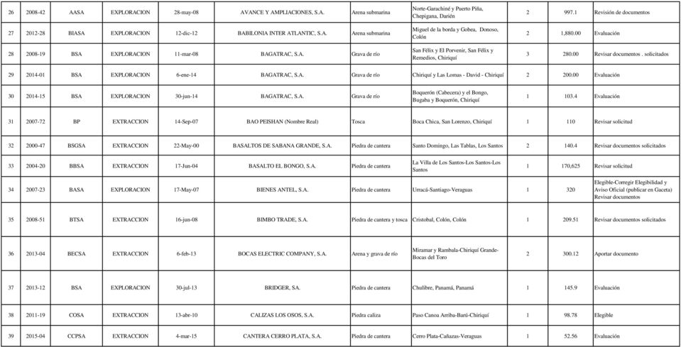 1 Revisión de documentos 2 1,880.00 Evaluación 3 280.00 Revisar documentos. solicitados 29 2014-01 BSA EXPLORACION 6-ene-14 BAGATRAC, S.A. Grava de río Chiriquí y Las Lomas - David - Chiriquí 2 200.