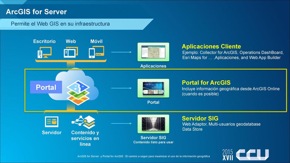 Portal for ArcGIS Incluye información geográfica desde ArcGIS Online (cuando es posible) Portal Servidor Contenido