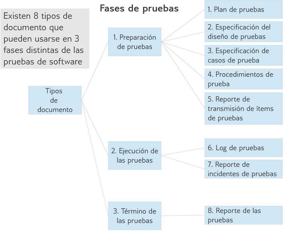 Especificación de casos de prueba 4. Procedimientos de prueba Tipos de documento 5.