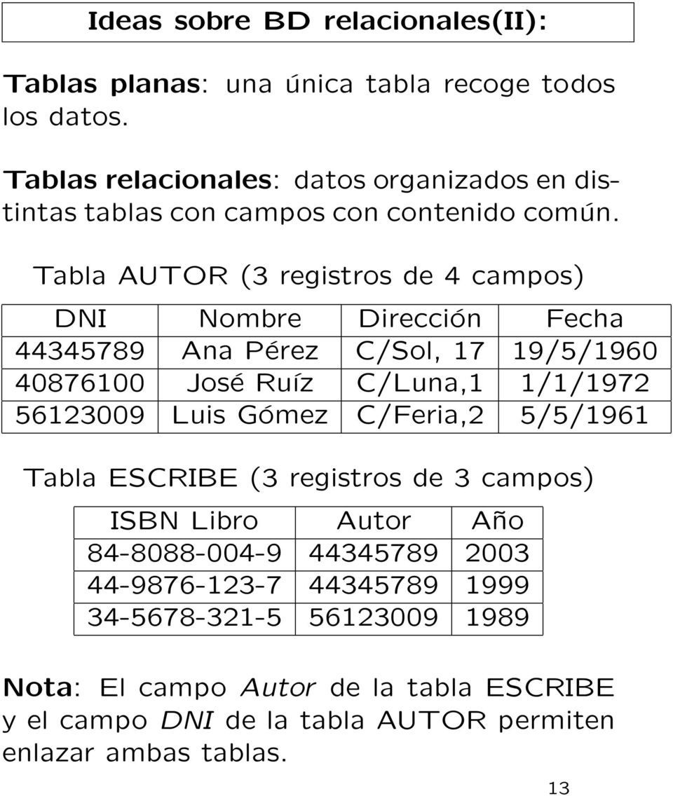 Tabla AUTOR (3 registros de 4 campos) DNI Nombre Dirección Fecha 44345789 Ana Pérez C/Sol, 17 19/5/1960 40876100 José Ruíz C/Luna,1 1/1/1972 56123009