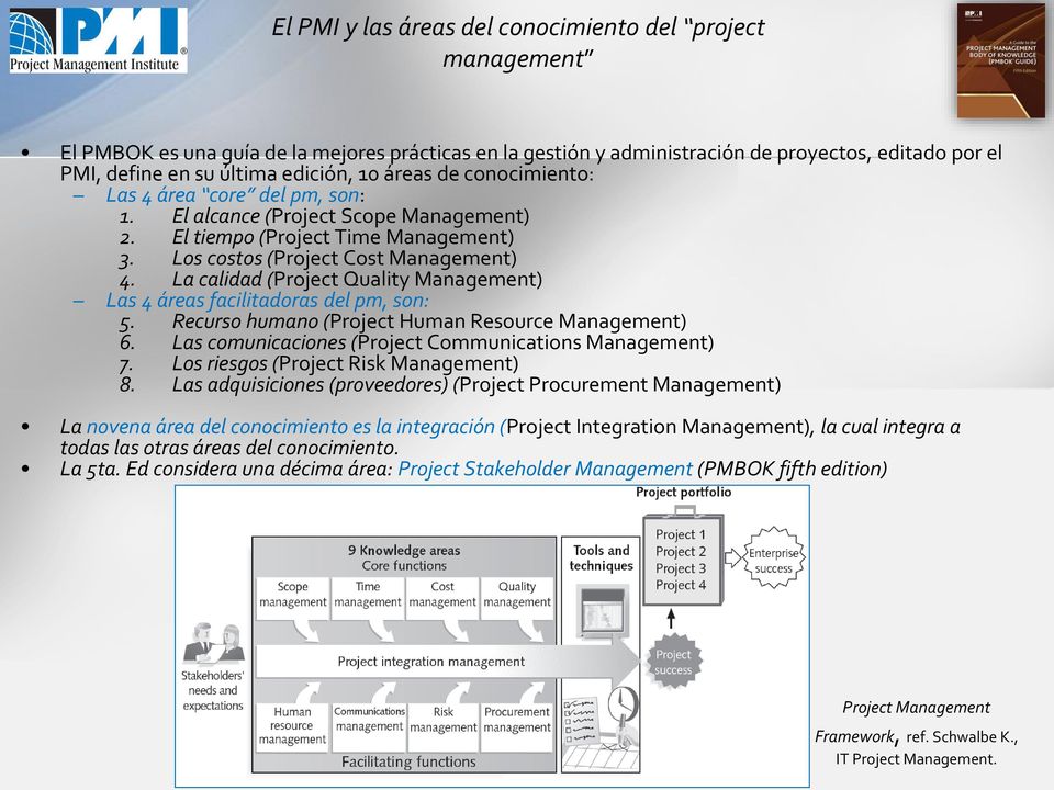 La calidad (Project Quality Management) Las 4 áreas facilitadoras del pm, son: 5. Recurso humano (Project Human Resource Management) 6. Las comunicaciones (Project Communications Management) 7.
