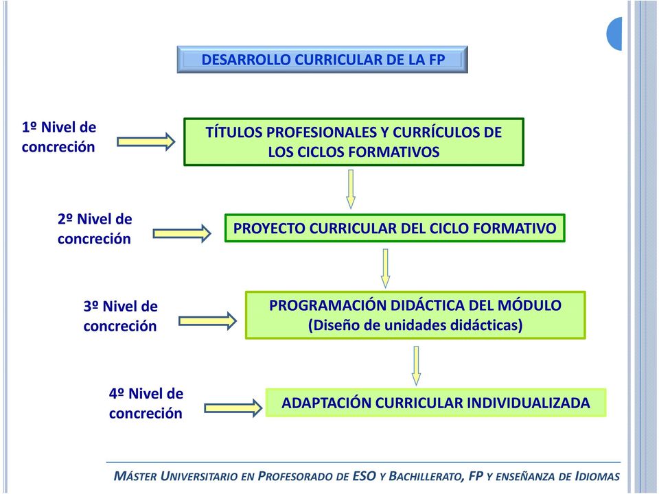 CICLO FORMATIVO 3º Nivel de PROGRAMACIÓNDIDÁCTICA DEL MÓDULO concreción (Diseño