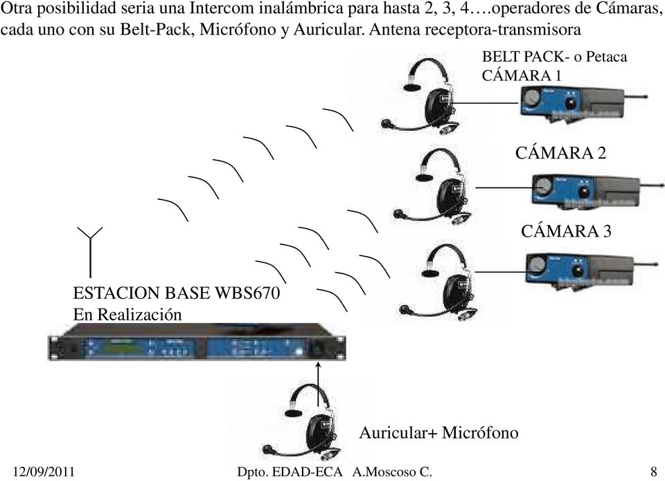 Antena receptora-transmisora BELT PACK- o Petaca CÁMARA 1 CÁMARA 2 CÁMARA 3