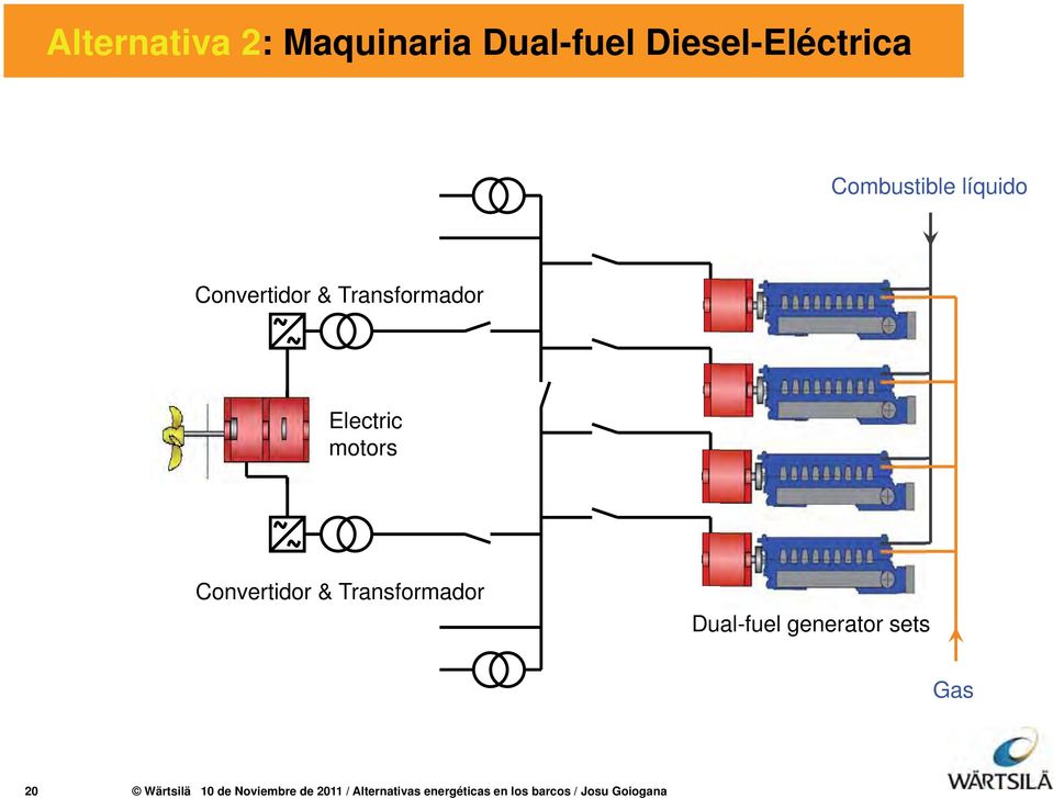 Transformador Dual-fuel generator sets Gas 20 Wärtsilä 10 de