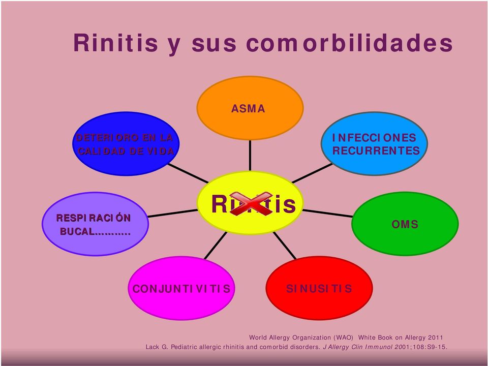 . Rinitis OMS CONJUNTIVITIS SINUSITIS World Allergy Organization (WAO)