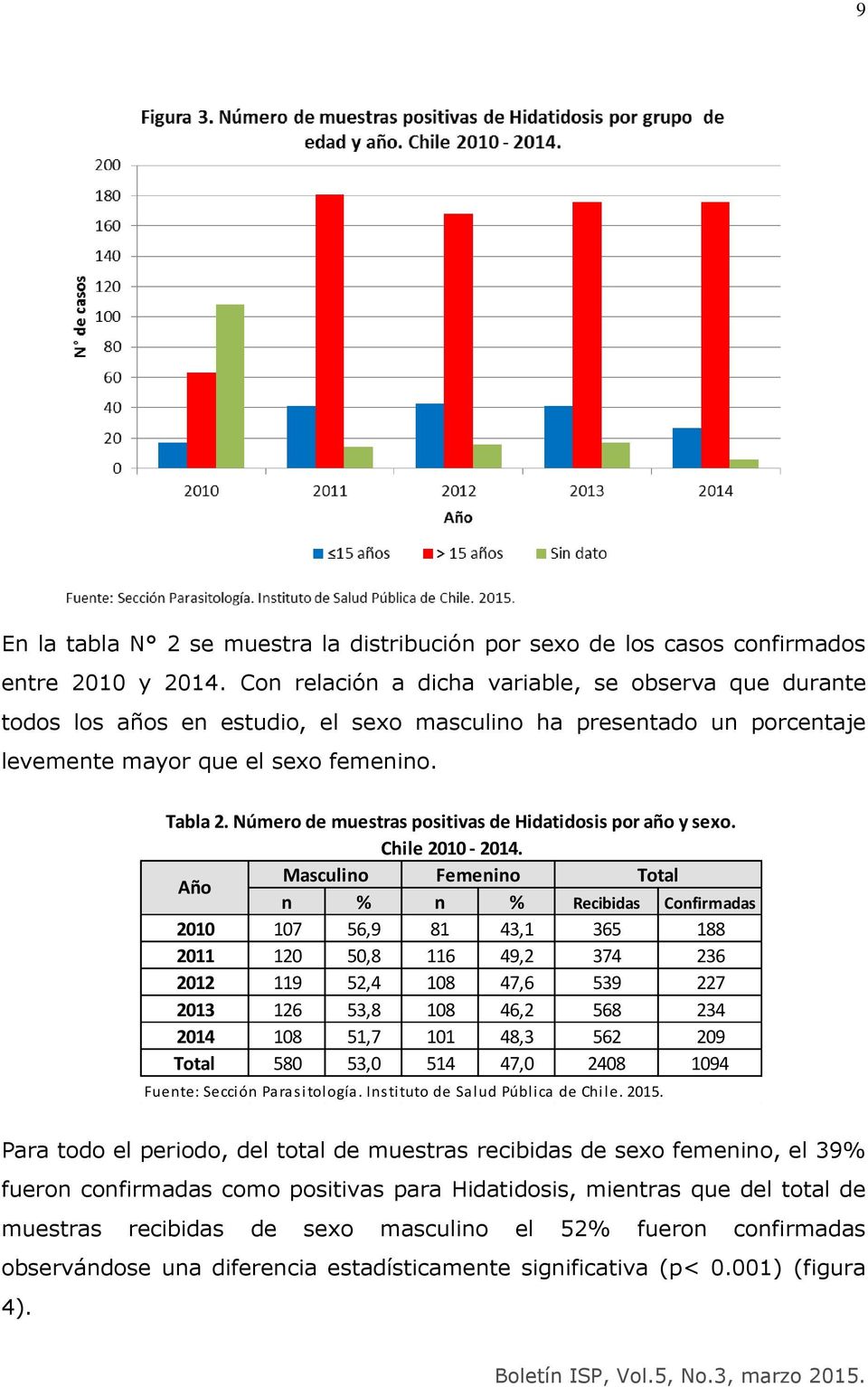 Número de muestras positivas de Hidatidosis por año y sexo. Chile 2010-2014.