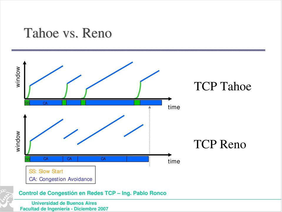 time window TCP Reno SS CA