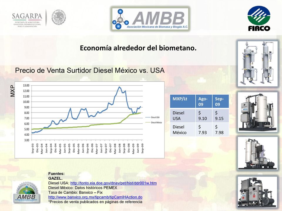 00 Diesel USA Diesel México MXP/Lt Diesel USA Diesel México Ago- 09 $ 9.10 $ 7.93 Sep- 09 $ 9.15 $ 7.98 Fuentes: GAZEL. Diesel USA: http://tonto.eia.doe.