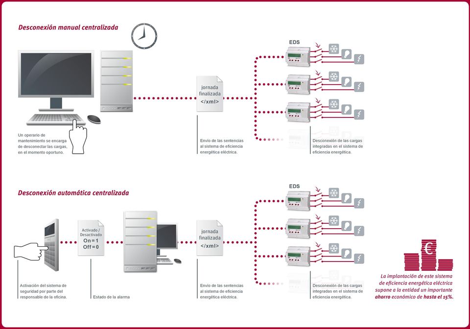 Desconexión automática centralizada Activado / Desactivado On = 1 Off = 0 jornada finalizada </xml> Activación del sistema de seguridad por parte del responsable de la oficina.