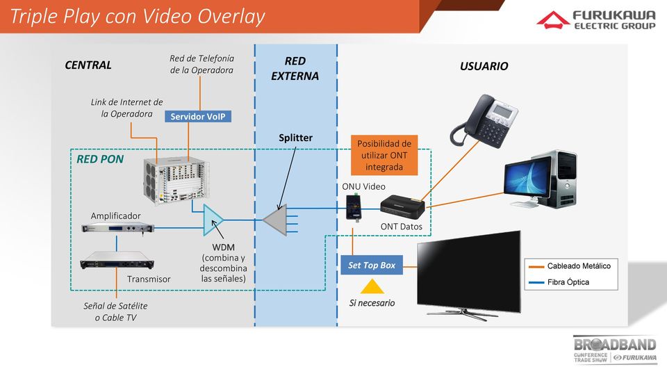 ONT integrada OLT ONU Video Amplificador ONT Datos Transmisor WDM (combina y descombina