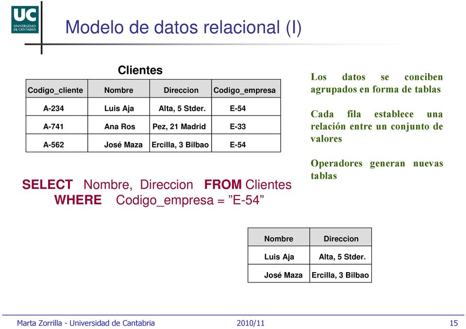 WHERE Codigo_empresa = E-54 Los datos se conciben agrupados en forma de tablas Cada fila establece una relación entre