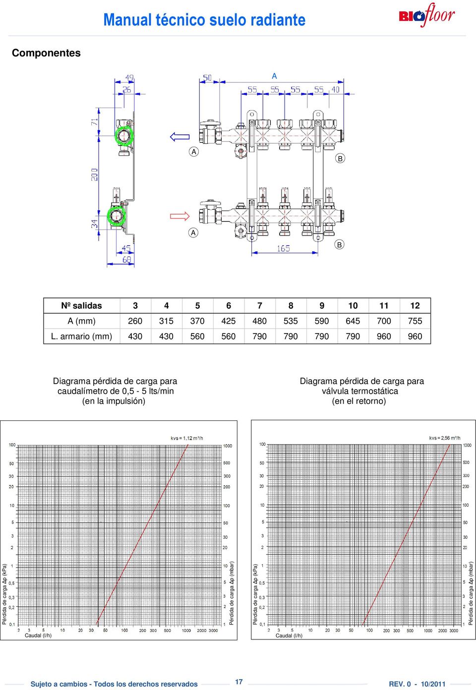 impulsión) Diagrama pérdida de carga para válvula termostática (en el retorno) Pérdida de carga p (kpa) Pérdida de carga