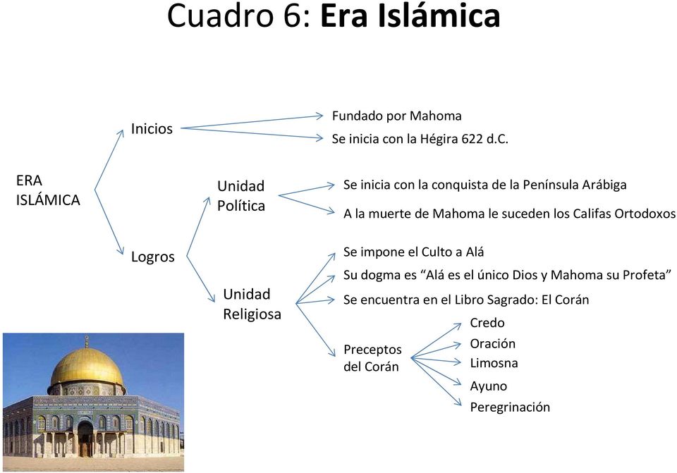 conquista de la Península Arábiga A la muerte de Mahoma le suceden los Califas Ortodoxos Logros Unidad