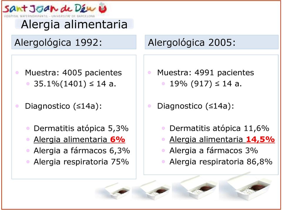 Diagnostico ( 14a): Diagnostico ( 14a): Dermatitis atópica 5,3% Alergia alimentaria 6%