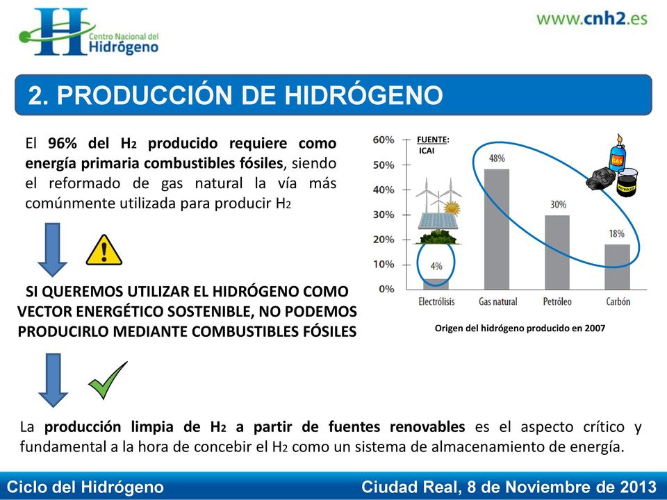 SOSTENIBLE, NO PODEMOS PRODUCIRLO MEDIANTE COMBUSTIBLES FÓSILES Origen del hidrógeno producido en 2007 La producción limpia de H2 a